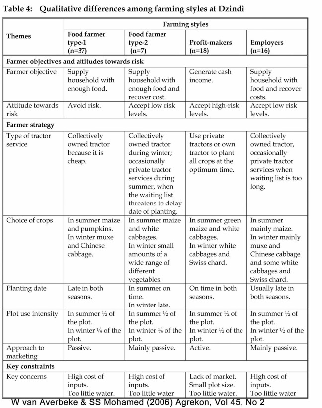 van Averbeke & Mohamed: Smallholder Farming Styles