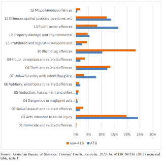 Graph showing the differences between Aboriginal and Torres Strait Islander people charged before the court versus non-Indigenous offenders. Th biggest for Aboriginal people is 24% (compared with 19% for non-Indigenous). For non-Indigenous the biggest chargest is illicit drug offences (24% compared with 11% Aboriginal people)