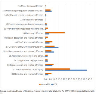 The graph shows differences between Aboriginal and Torres Strait Islander prisoners on remand, compared with non-Indigenous prisoners. The most distinct difference is 42% of Aboriginal people are held for acts inteded to cause injury (compared to 24% non-Indigenous) and the next biggest charge for non-Indigenous peopel is illicit drug offences (19%) versus much fewer Aboriginal people (4%)
