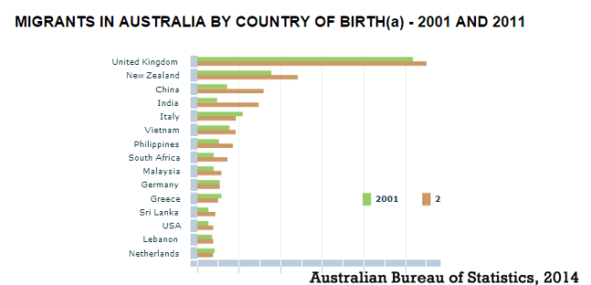 Migrants in Australia by Country of Birth 2014. Source: Australian Bureau of Statistics