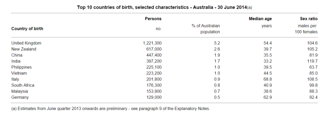 Top 10 countries of birth in Australia. Source: Australian Bureau of Statistics