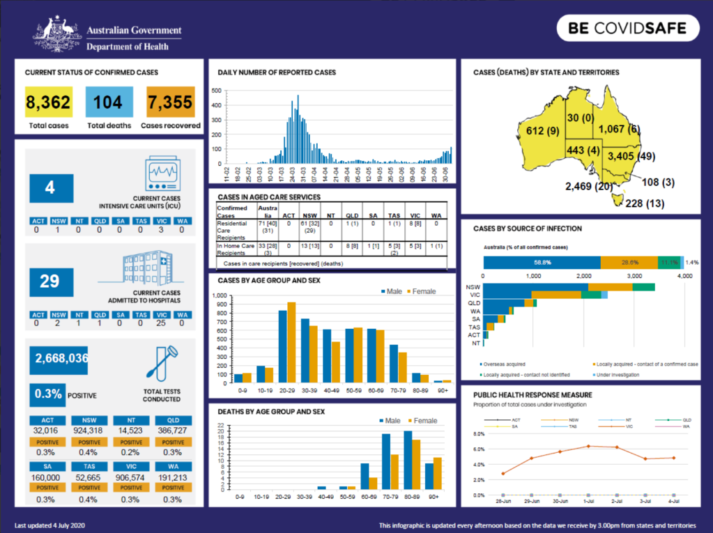 Infographic showing 8,362 total caes, 104 deaths, and 7,355 recovered. There are various graphs showing spikes over time, and a map of AUstralia, showing the biggest rates of infection today are in New South Wales overall, but highest new cases are in Victoria