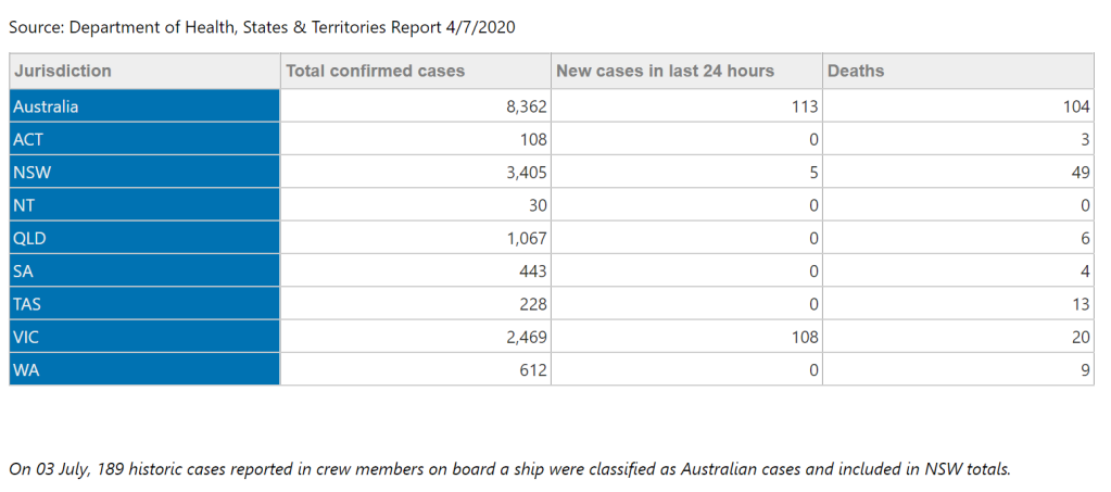 Table showing a breakdown of total confirmed cases across Australia and new cases in the past 24 hours. Victoria has 108 of the national rate of 113 new cases