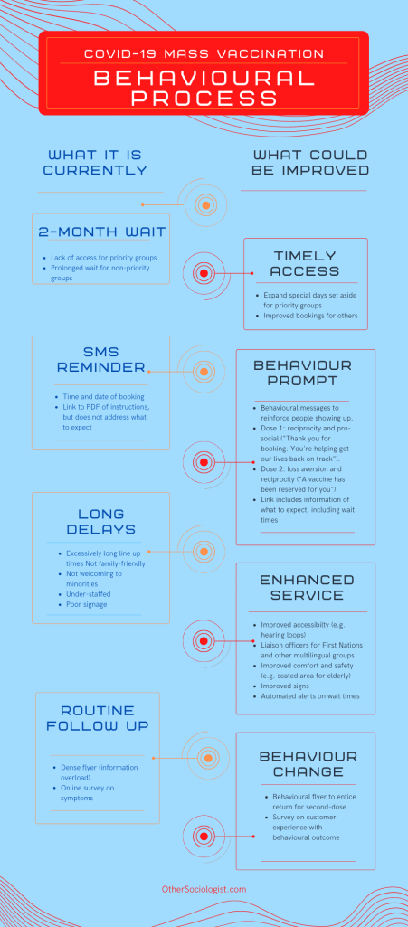 Infographic on COVID-19 Mass Vaccinaton Behavioural process. On the left, what it is currently: 2 month wait, routine sms, long delays, routine follow-up. On the right what could be improved: timely access, behavioural prompt, enhanced service