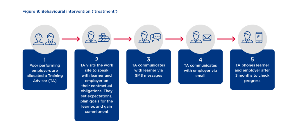 Figure showing intervention process with icons of workers and staff. There are five stage. 1) Poor performing employers are allocated a Training Advisor (TA). 2) TA visits the learner and employer. 3) TA communicates with the learner via SMS. 4) TA communicates with employer via email. 5) TA phones learner and employer after 3 months to check progress.