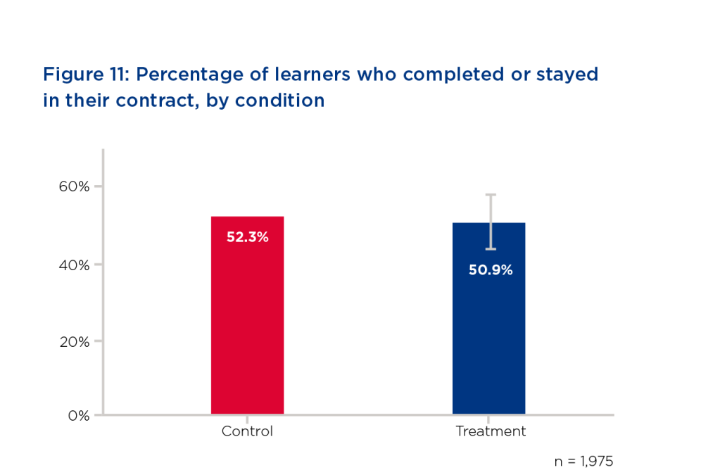 Graph. On the left, Control is shown to have completed or stayed at 52.3%. On the right, Treatment is at 50.9%.