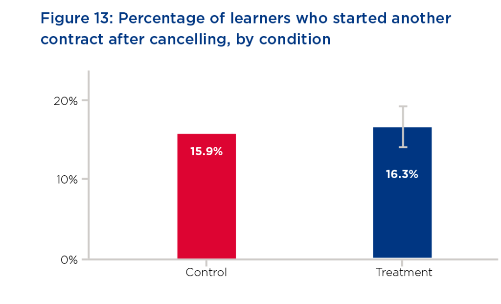 Graph. On the left, Control is shown at 15.9% starting another contract after cancelling. On the right, Treatment is at 16.3%.