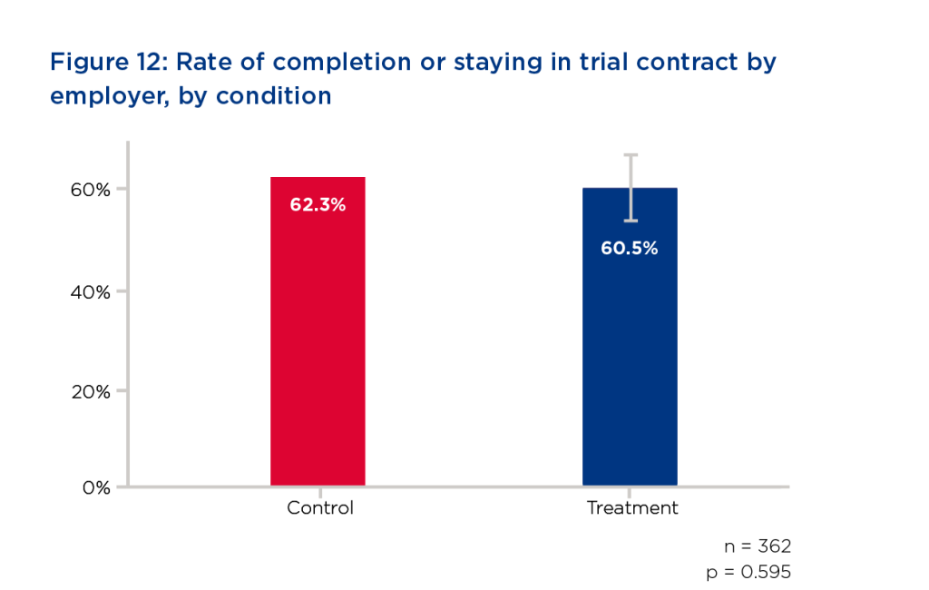 Graph. On eht left, Control is at 62.3%. On the right, Treatment is at 60.5%.
