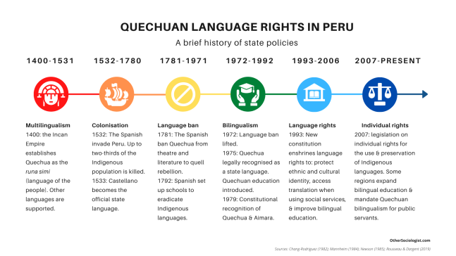 Infographic of Quechuan language rights in Peru. From 1400 to the present day: multiculturalism in 1400s, Colonialism from 1532, language ban from 1781, bilingualism from 1972, language rights from 1993, and individual rights from 2007