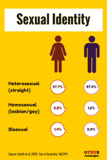 Sexual Identity in Australia. Image: Other Sociologist