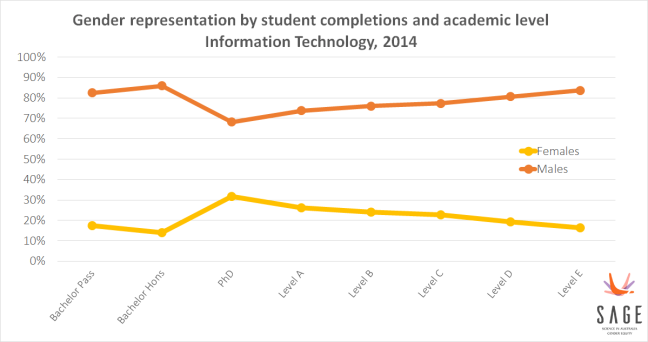 Graph of gender disparity among IT academics. 16% of Bachelor students; 27% of PhD students; 24% of junior academics; 16% of senior professors are women