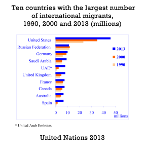 Ten countries with the largest number of international migrants, 1990, 2000 and 2013 (millions). Source: United Nations. (Click to enlarge)